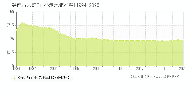 碧南市六軒町の地価公示推移グラフ 