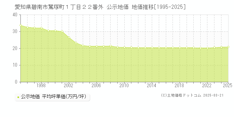 愛知県碧南市鷲塚町１丁目２２番外 公示地価 地価推移[1995-2025]