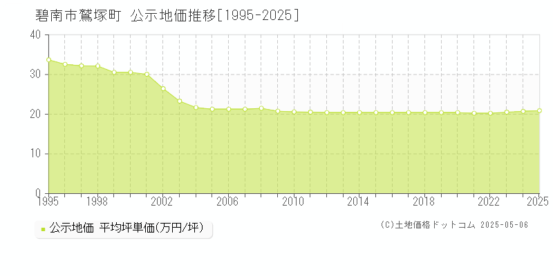 鷲塚町(碧南市)の公示地価推移グラフ(坪単価)[1995-2025年]