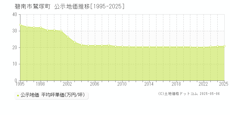 碧南市鷲塚町の地価公示推移グラフ 