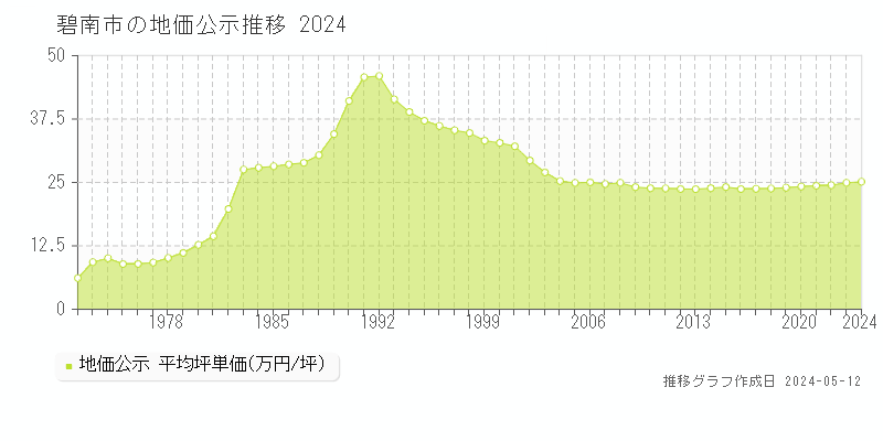 碧南市全域の地価公示推移グラフ 