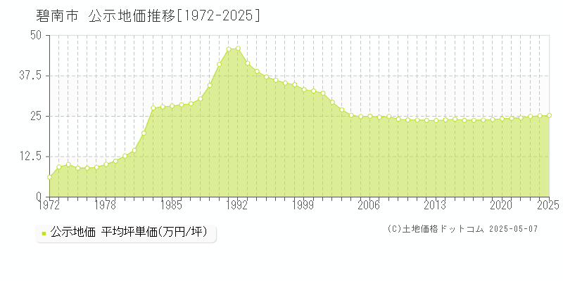 碧南市(愛知県)の公示地価推移グラフ(坪単価)[1972-2025年]