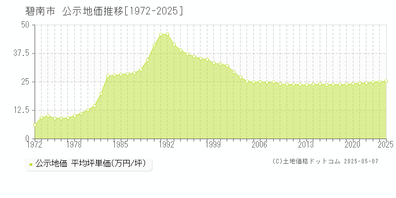 碧南市全域の地価公示推移グラフ 