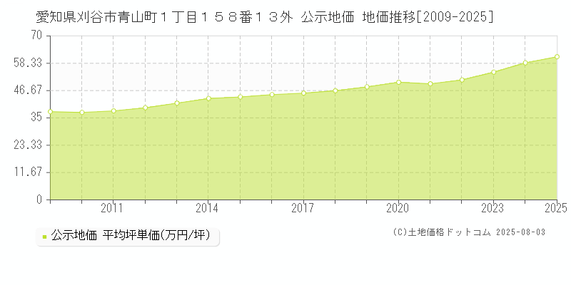 愛知県刈谷市青山町１丁目１５８番１３外 公示地価 地価推移[2009-2025]