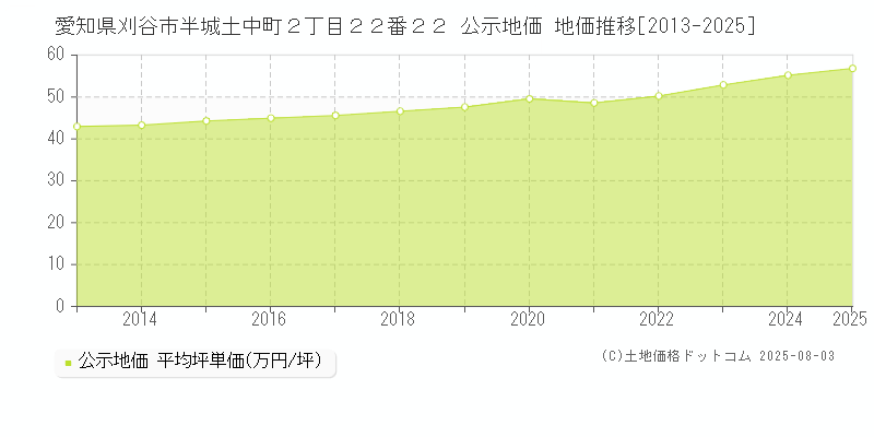 愛知県刈谷市半城土中町２丁目２２番２２ 公示地価 地価推移[2013-2025]