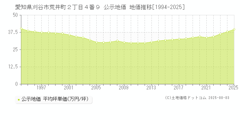 愛知県刈谷市荒井町２丁目４番９ 公示地価 地価推移[1994-2025]