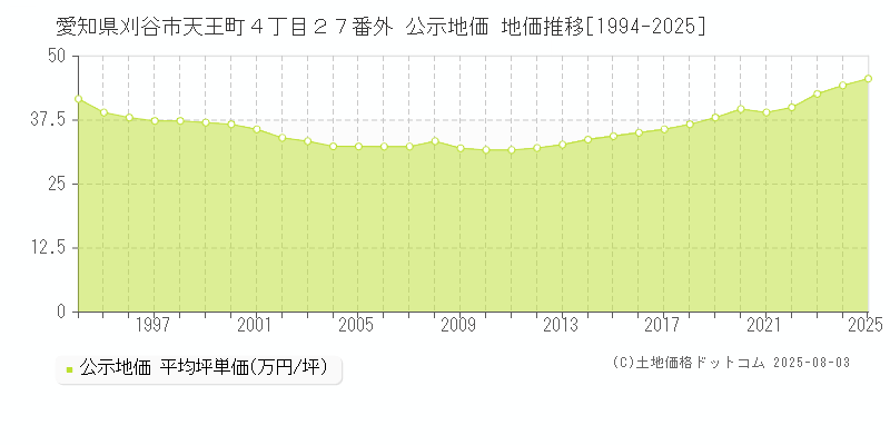 愛知県刈谷市天王町４丁目２７番外 公示地価 地価推移[1994-2025]