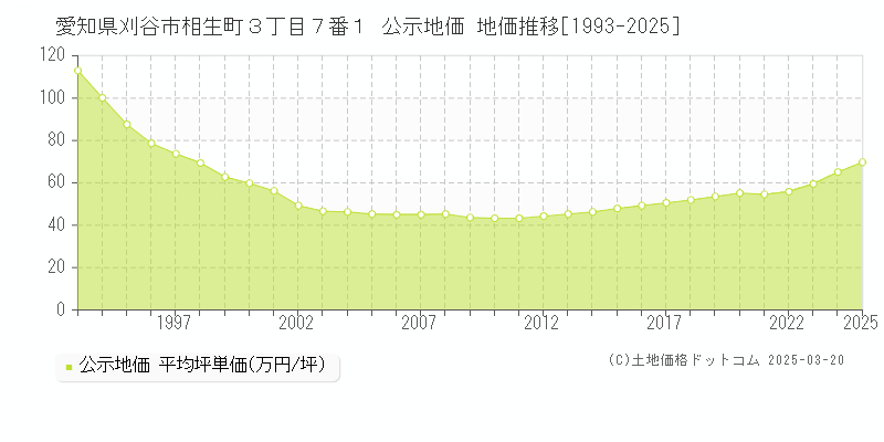 愛知県刈谷市相生町３丁目７番１ 公示地価 地価推移[1993-2025]