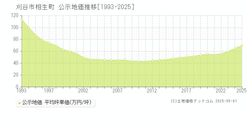 相生町(刈谷市)の公示地価推移グラフ(坪単価)[1993-2025年]