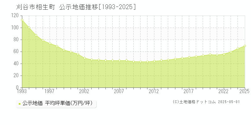 刈谷市相生町の地価公示推移グラフ 