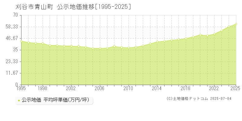 青山町(刈谷市)の公示地価推移グラフ(坪単価)[1995-2025年]