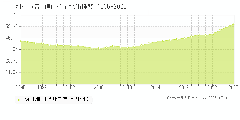 刈谷市青山町の地価公示推移グラフ 