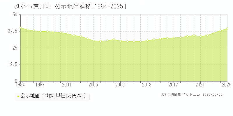 荒井町(刈谷市)の公示地価推移グラフ(坪単価)[1994-2025年]