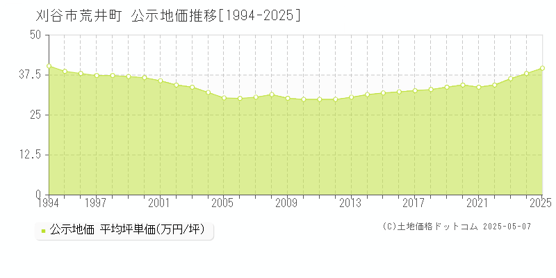 刈谷市荒井町の地価公示推移グラフ 