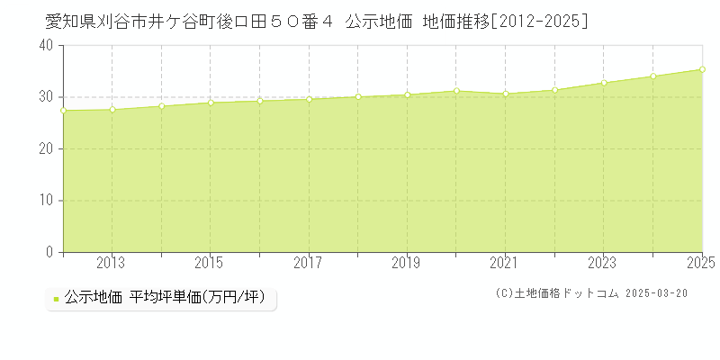 愛知県刈谷市井ケ谷町後ロ田５０番４ 公示地価 地価推移[2012-2025]