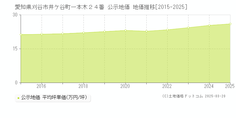 愛知県刈谷市井ケ谷町一本木２４番 公示地価 地価推移[2015-2025]