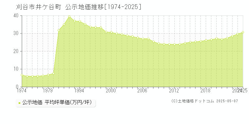 井ケ谷町(刈谷市)の公示地価推移グラフ(坪単価)[1974-2025年]