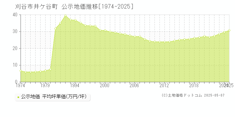 刈谷市井ケ谷町の地価公示推移グラフ 