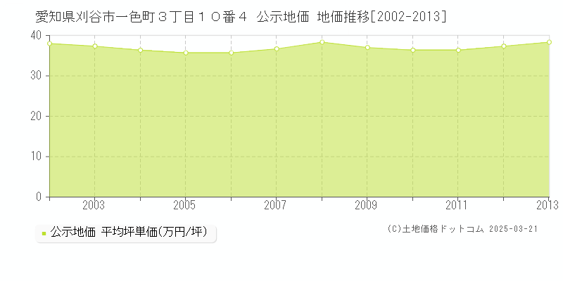 愛知県刈谷市一色町３丁目１０番４ 公示地価 地価推移[2002-2013]
