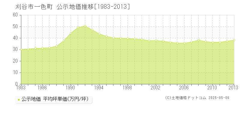 一色町(刈谷市)の公示地価推移グラフ(坪単価)[1983-2013年]