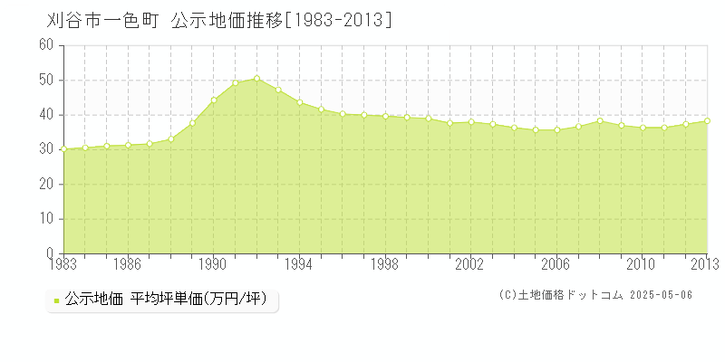 刈谷市一色町の地価公示推移グラフ 