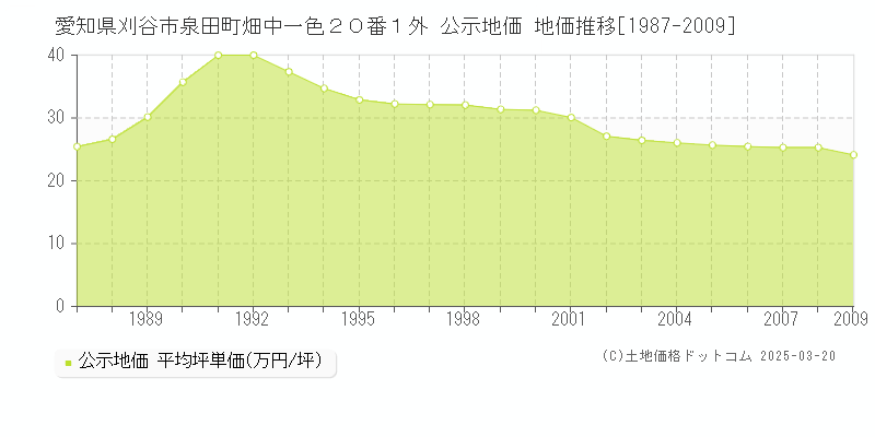 愛知県刈谷市泉田町畑中一色２０番１外 公示地価 地価推移[1987-2009]