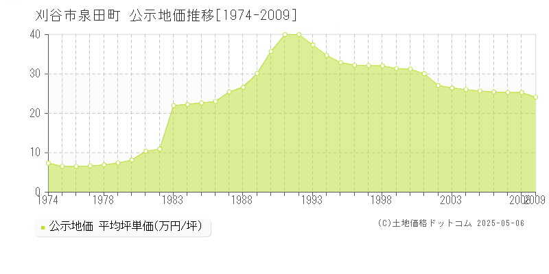泉田町(刈谷市)の公示地価推移グラフ(坪単価)[1974-2009年]