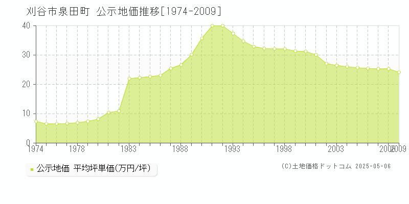 刈谷市泉田町の地価公示推移グラフ 