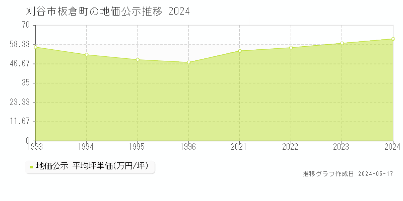 刈谷市板倉町の地価公示推移グラフ 