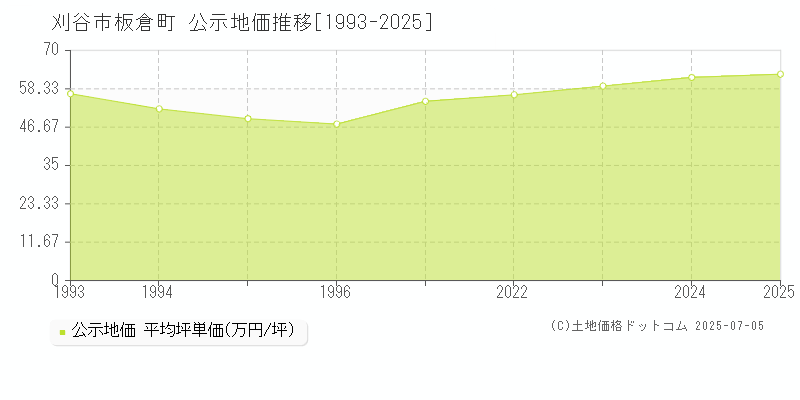 板倉町(刈谷市)の公示地価推移グラフ(坪単価)[1993-2025年]