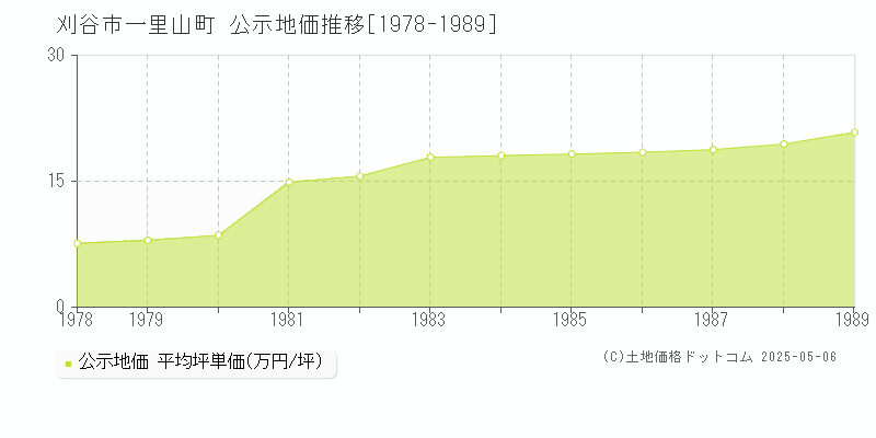 一里山町(刈谷市)の公示地価推移グラフ(坪単価)[1978-1989年]