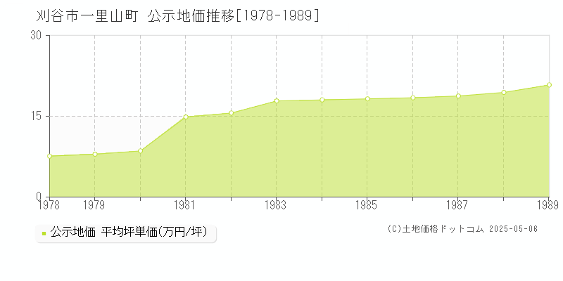 刈谷市一里山町の地価公示推移グラフ 