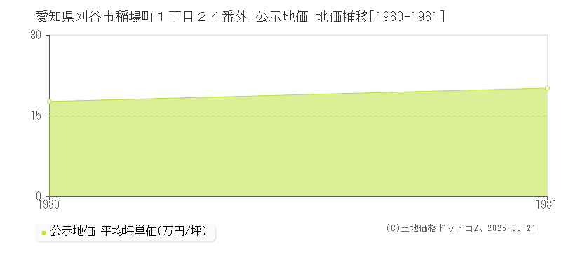 愛知県刈谷市稲場町１丁目２４番外 公示地価 地価推移[1980-1981]