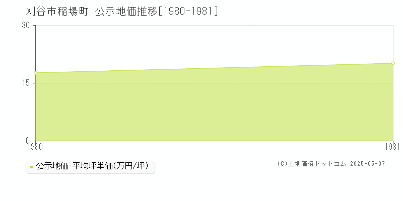 稲場町(刈谷市)の公示地価推移グラフ(坪単価)[1980-1981年]