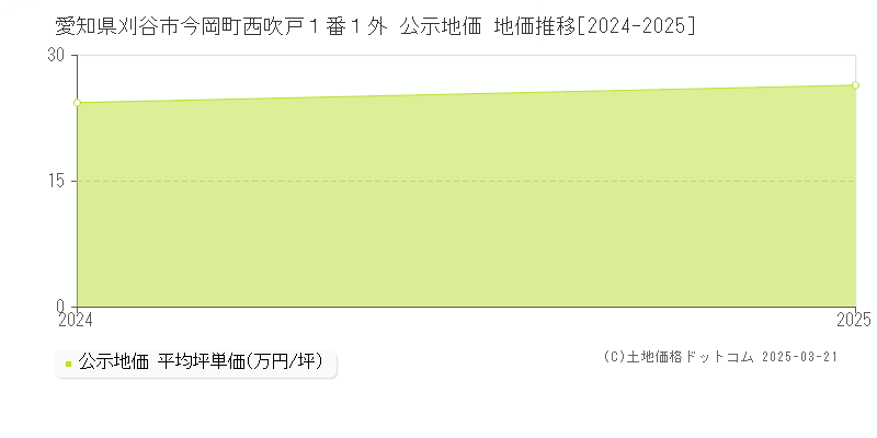 愛知県刈谷市今岡町西吹戸１番１外 公示地価 地価推移[2024-2025]
