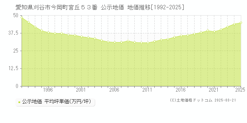 愛知県刈谷市今岡町宮丘５３番 公示地価 地価推移[1992-2025]