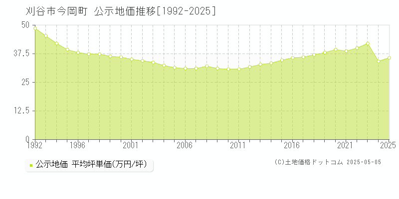 今岡町(刈谷市)の公示地価推移グラフ(坪単価)[1992-2025年]