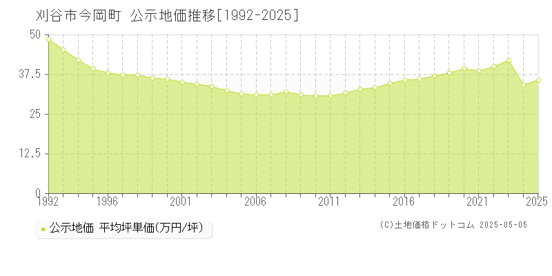 刈谷市今岡町の地価公示推移グラフ 