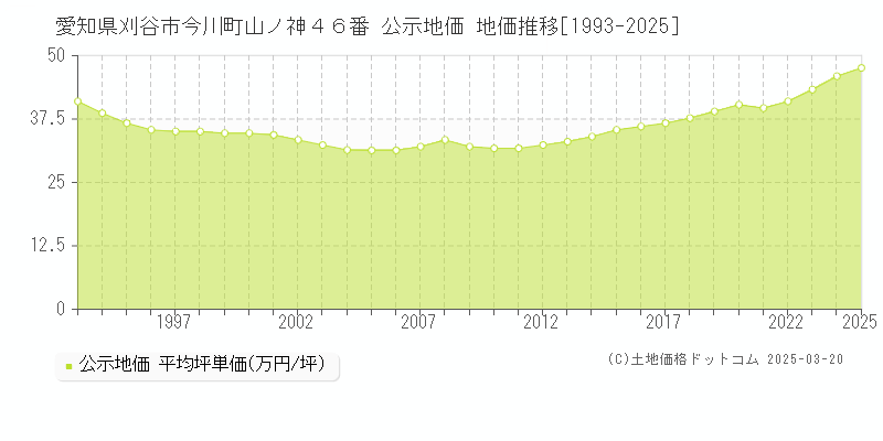 愛知県刈谷市今川町山ノ神４６番 公示地価 地価推移[1993-2025]