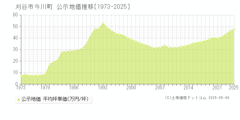 今川町(刈谷市)の公示地価推移グラフ(坪単価)[1973-2025年]