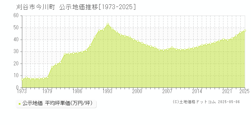 刈谷市今川町の地価公示推移グラフ 