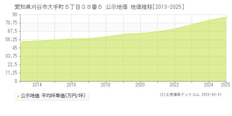 愛知県刈谷市大手町５丁目３８番５ 公示地価 地価推移[2013-2025]