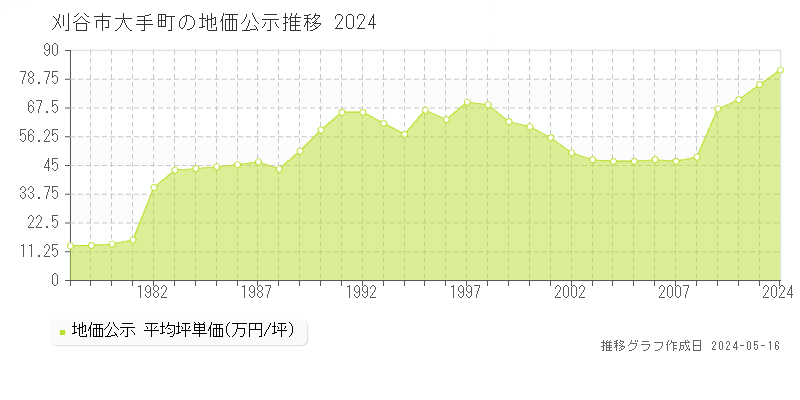 刈谷市大手町の地価公示推移グラフ 