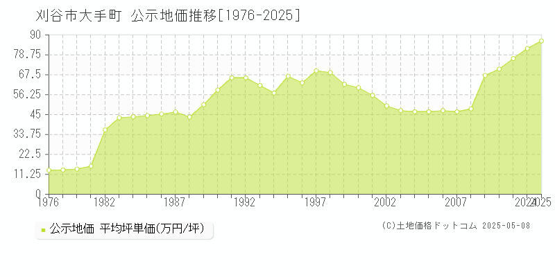 大手町(刈谷市)の公示地価推移グラフ(坪単価)[1976-2025年]