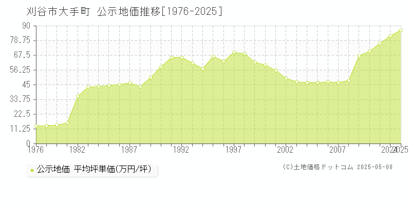 刈谷市大手町の地価公示推移グラフ 