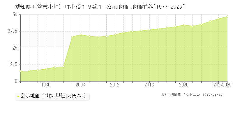 愛知県刈谷市小垣江町小道１６番１ 公示地価 地価推移[1977-2025]