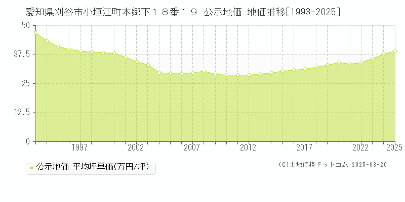 愛知県刈谷市小垣江町本郷下１８番１９ 公示地価 地価推移[1993-2025]