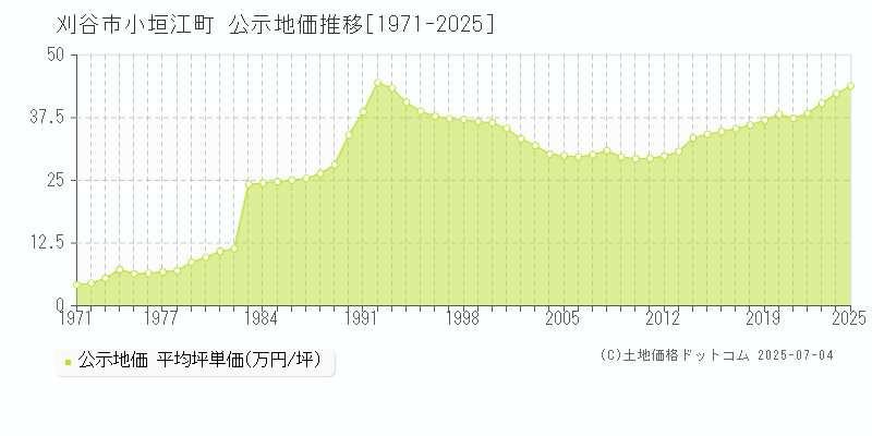 小垣江町(刈谷市)の公示地価推移グラフ(坪単価)[1971-2025年]