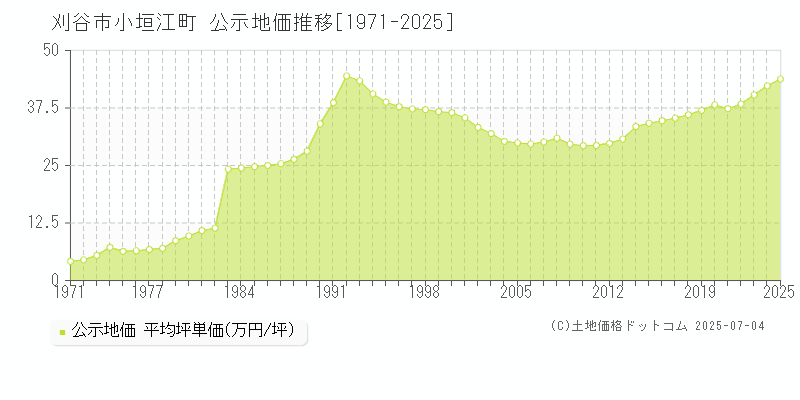 刈谷市小垣江町の地価公示推移グラフ 