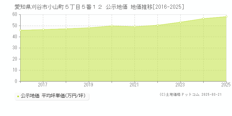 愛知県刈谷市小山町５丁目５番１２ 公示地価 地価推移[2016-2025]